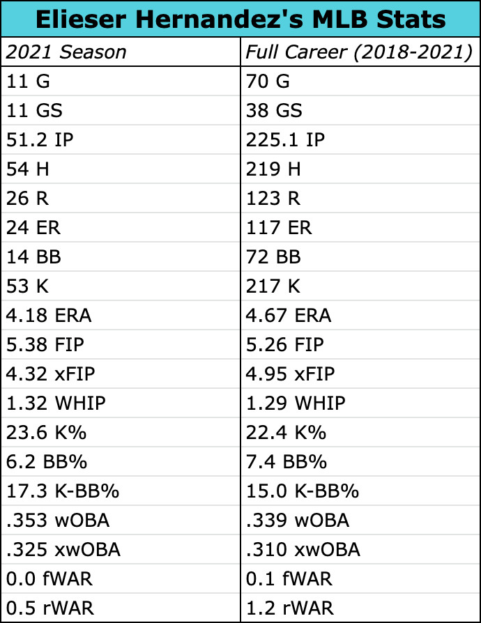 Elieser Hernandez’s MLB career stats