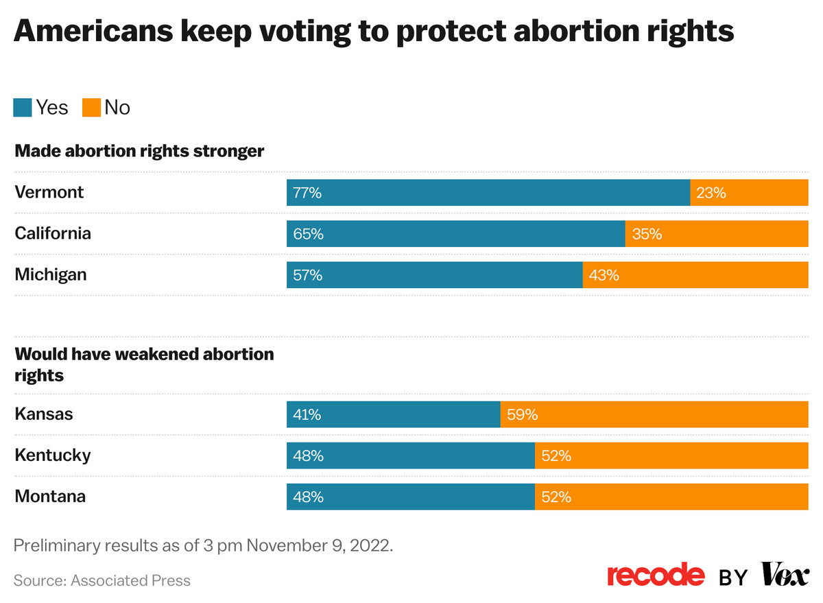 A chart of Americans' approval of abortion rights voting measures. Americans continue to vote to defend abortion rights.