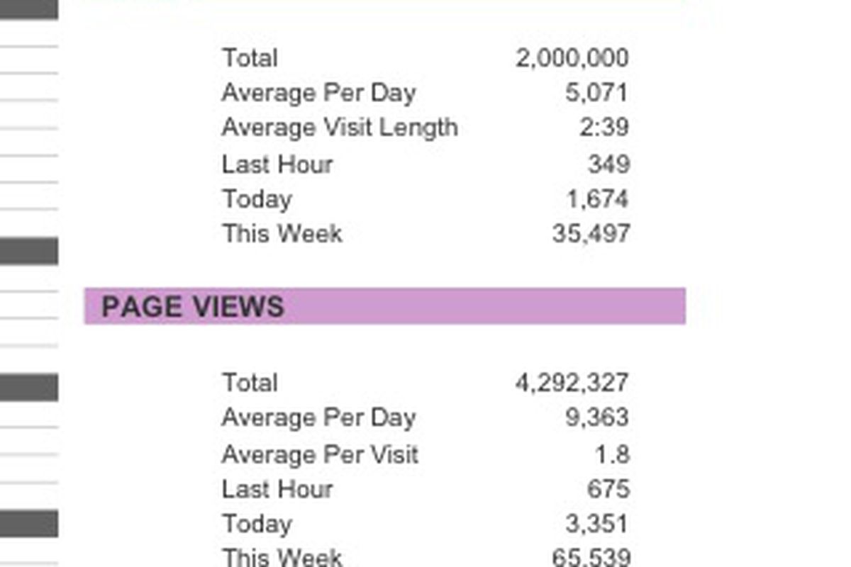 2 million site visits!