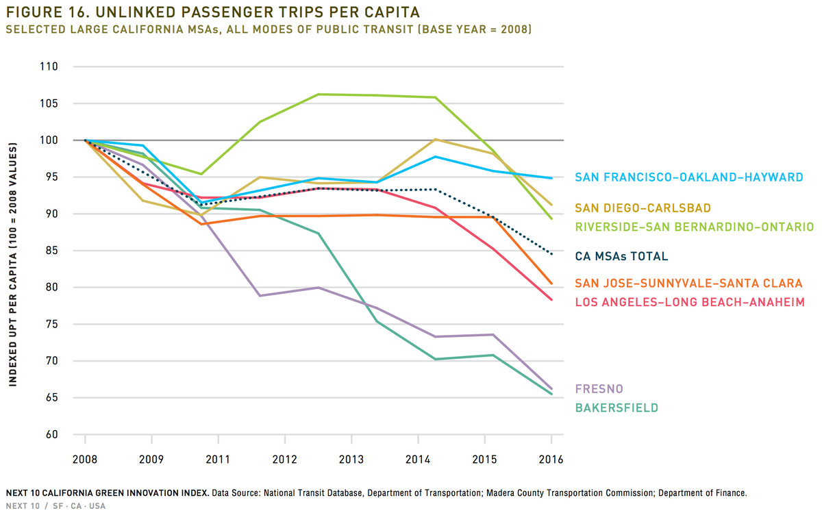 CA public transportation per capita