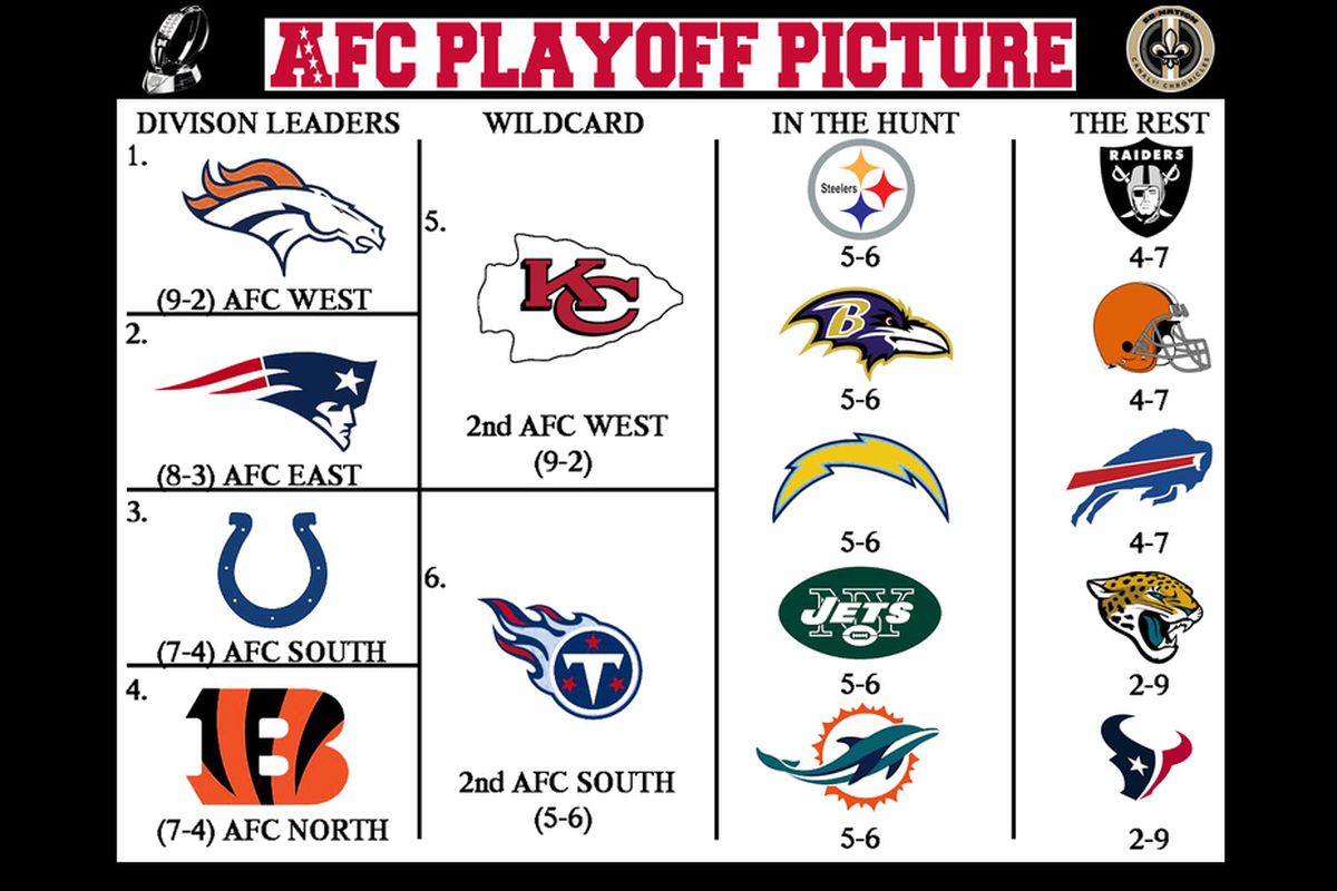 The AFC playoff picture after Week 12