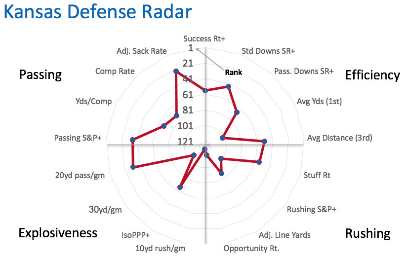 Kansas defensive radar