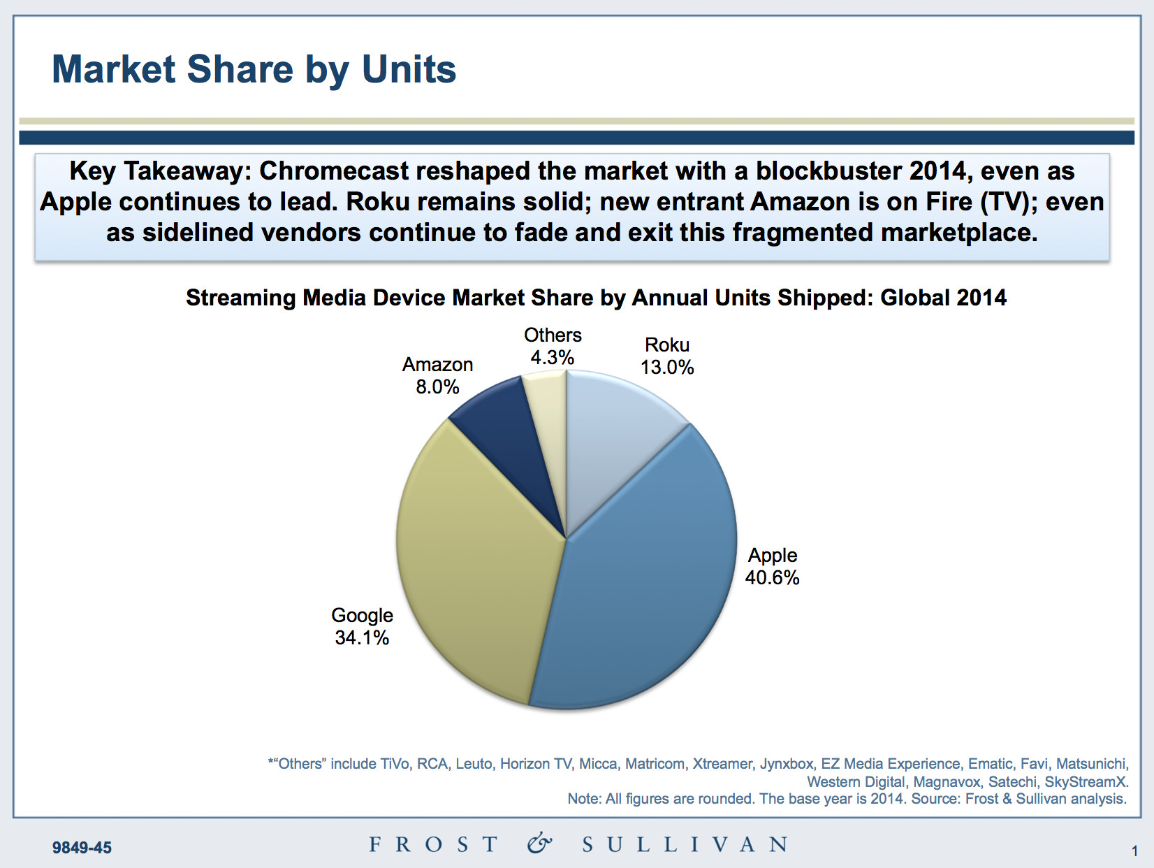 streaming media device market share 2014