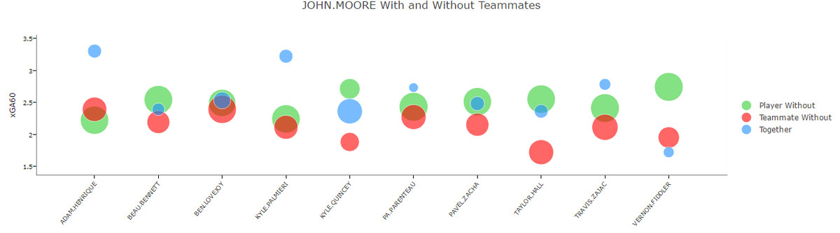 11-20-2016 Expected Goals Against/60 With or Without John Moore (min 60 5-on-5 TOI)