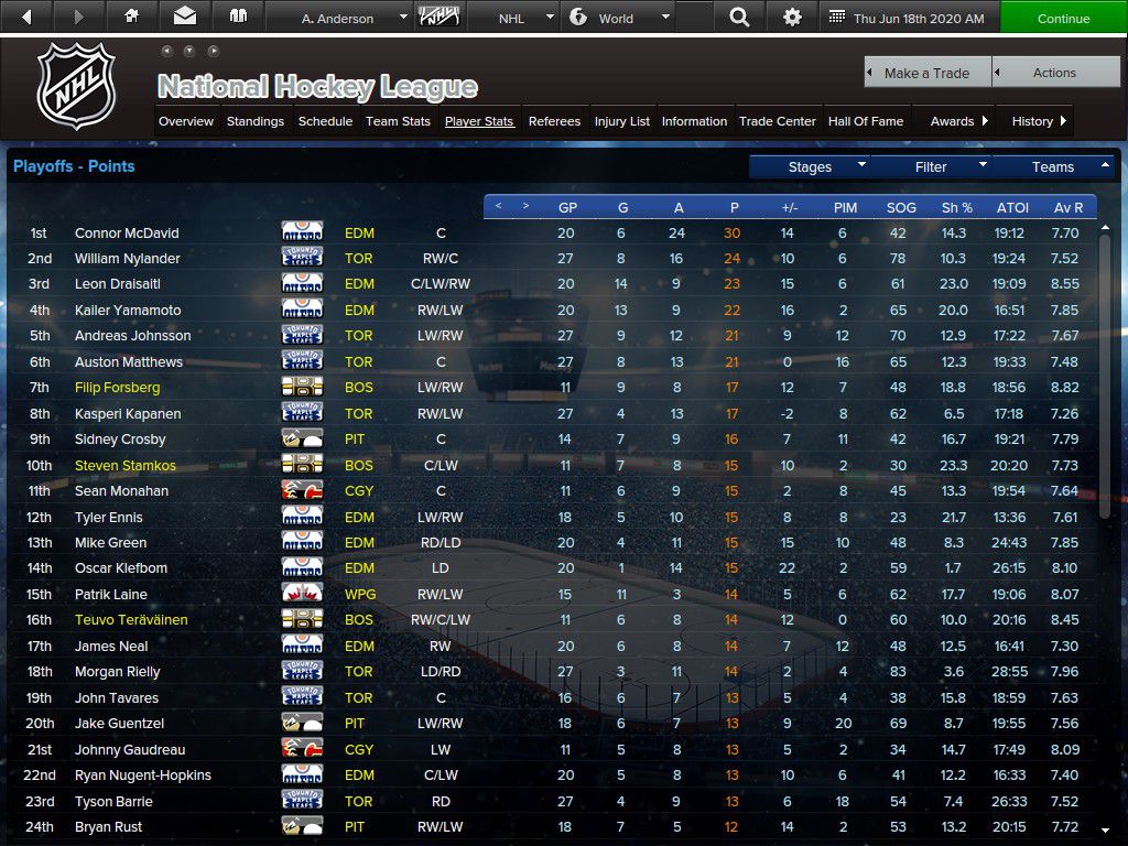 Leading playoff scorers in the NHL postseason