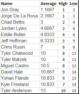 Rockies Pitcher Power Rankings 1