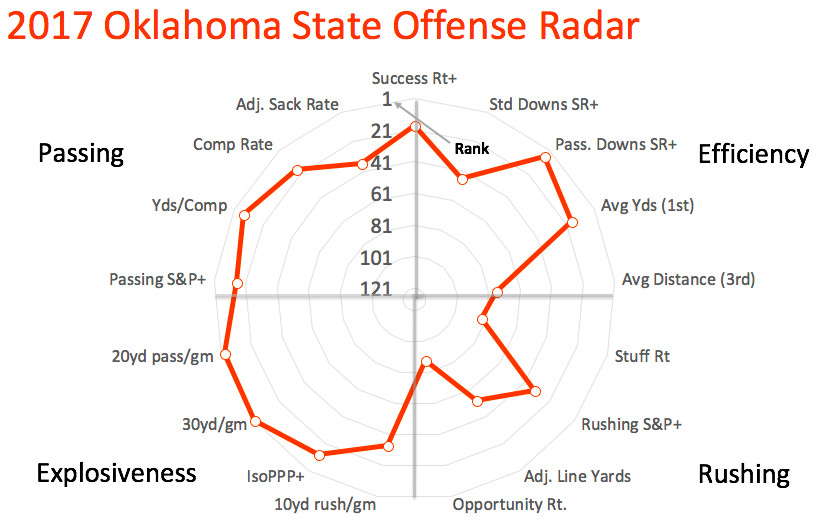 2017 Oklahoma State offensive radar