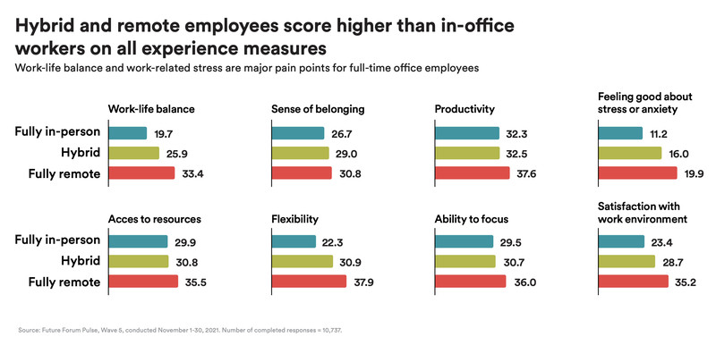Bar charts titled “Hybrid and remote employees score higher than in-office workers on all experience measures” including productivity and ability to focus.