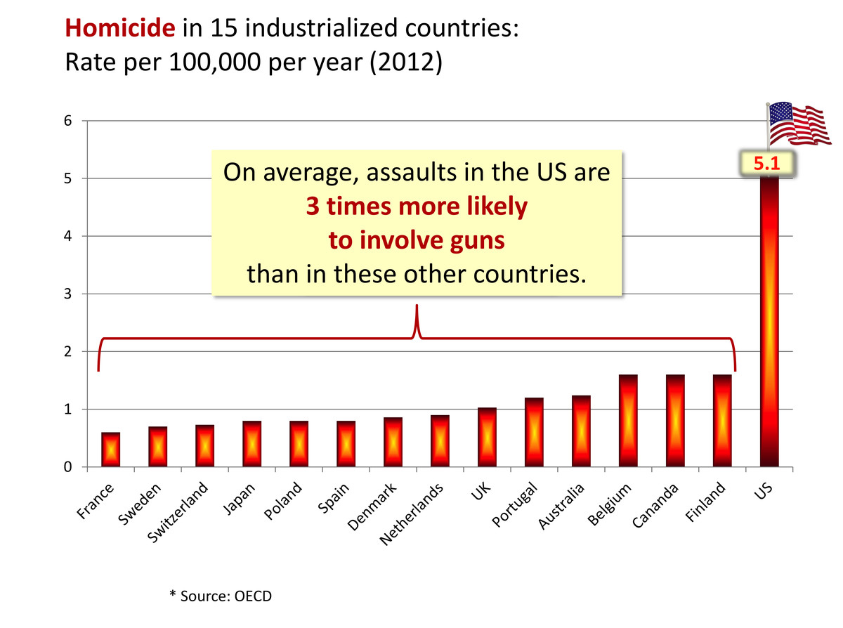 Homicide in the US versus other rich countries