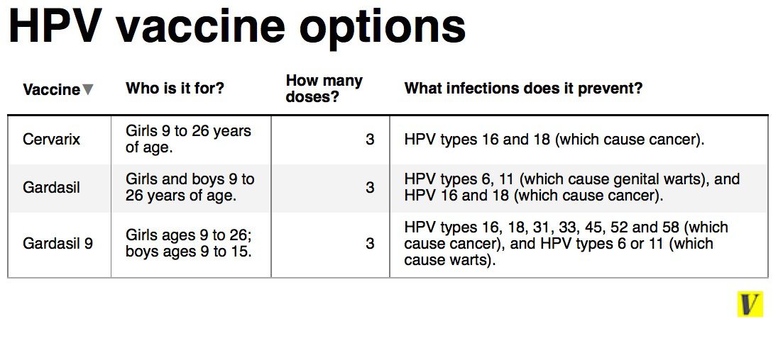 hpv vaccine guidelines age)