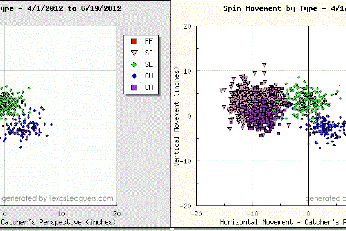 Pitch f/x charts for Jake Westbrook; 4.1.2012-6.19.2012 is on the left, 4.1.2011-6.19.2012 is on the right.