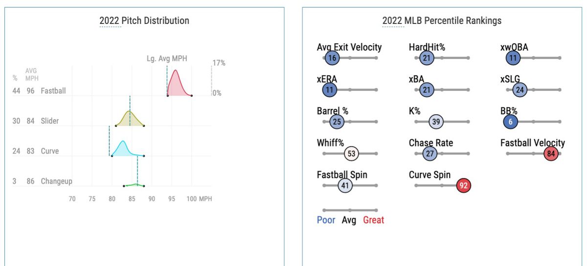 Brash’s 2022 pitch distribution and Statcast percentile rankings