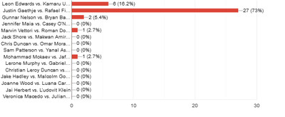 Bar graph: Justin Gaethje vs. Rafael Fiziev (73%)