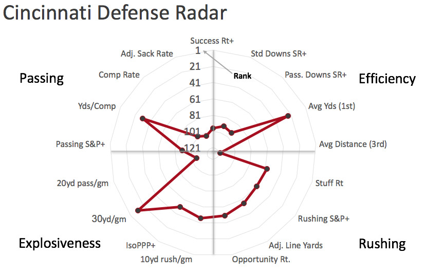 Cincinnati defensive radar