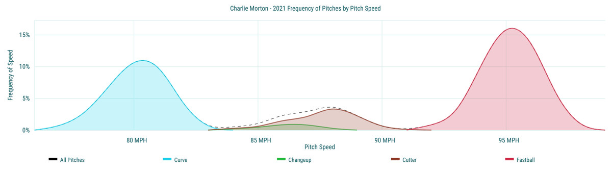 Charlie Morton&nbsp;- 2021 Frequency of Pitches by Pitch Speed