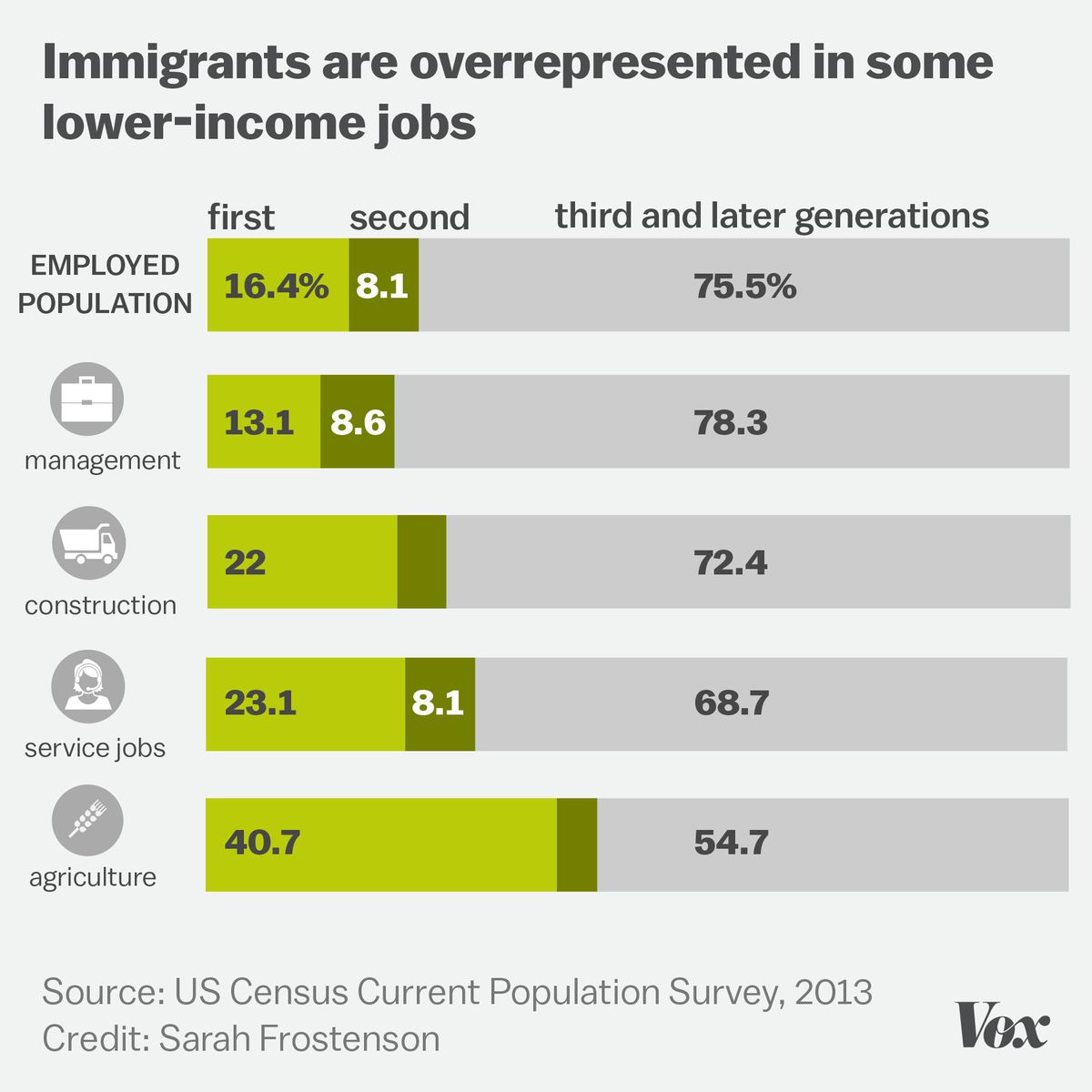 Chart showing that immigrants make up a large percentage of lower-income jobs