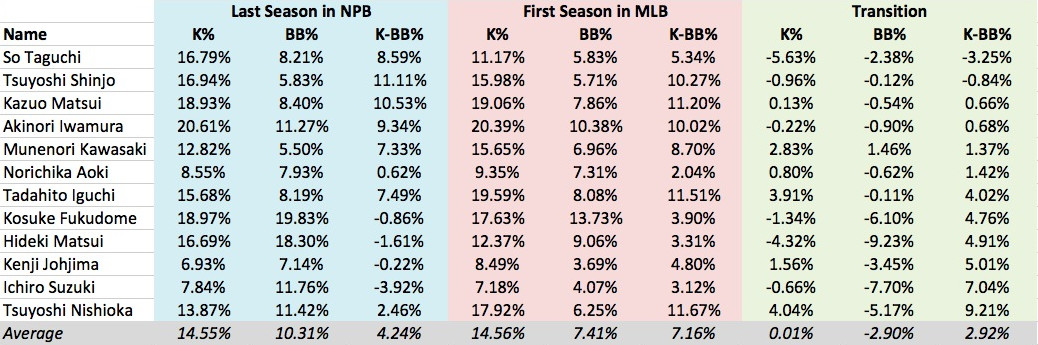 NPB to MLB Stats