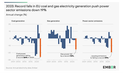 Three bar graphs show record falls in EU coal and gas electricity generation pushed power sector emissions down by 19 percent in 2023.
