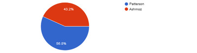 Pie chart: Sam Patterson (56.8%) vs. Yanal Ashmoz (43.2%) 