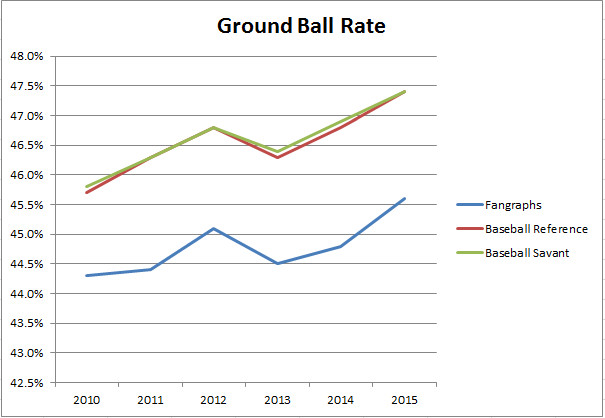 ground ball rate