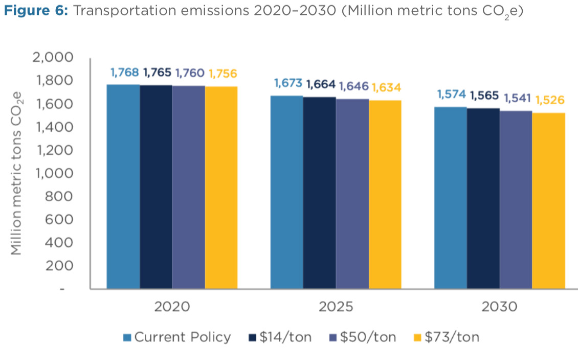 carbon tax and transportation