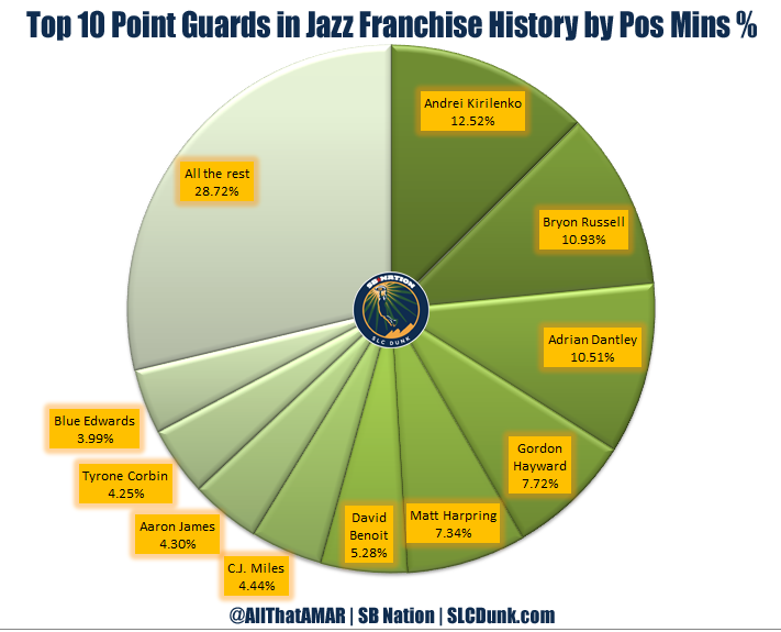 Utah Jazz 1974 2016 Top 10 Players by Minutes % (SF)