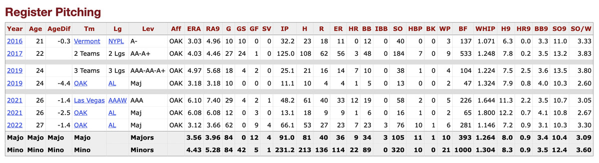 A.J. Puk’s MLB and MiLB career stats