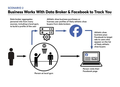 An infographic showing how businesses work with data brokers who aggregate your personal info from several sources before providing it with Facebook for ad targeting purposes.