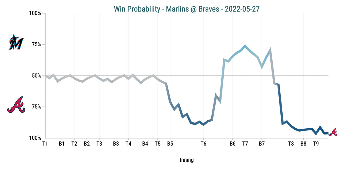 Win Probability Chart - Marlins @ Braves
