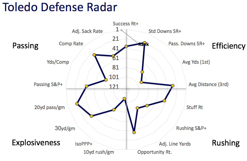Toledo defensive radar