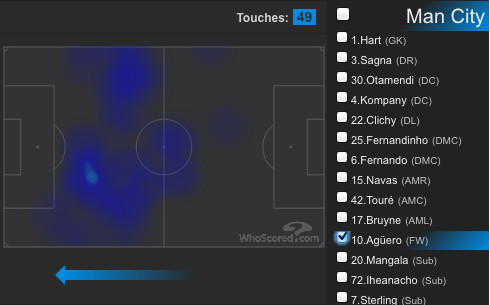 Aguero didn't even touch the ball in the box, such was the dominance of Real's center backs