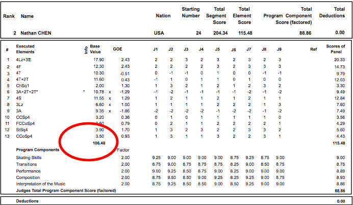 Nathan Chen’s scoresheet from the International Skating Union Four Continents Championships in February 2017.