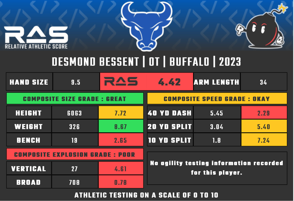 Desmond Bessent’s Relative Athletic Score