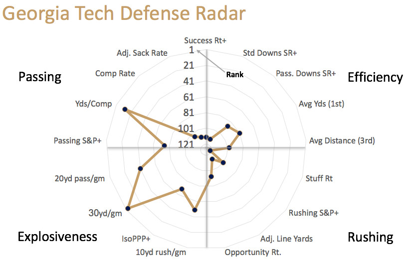 Georgia Tech defensive radar