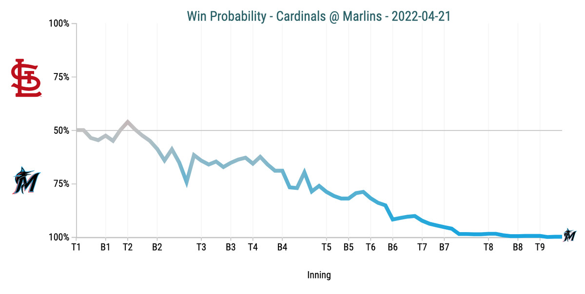 Win Probability Chart - Cardinals @ Marlins