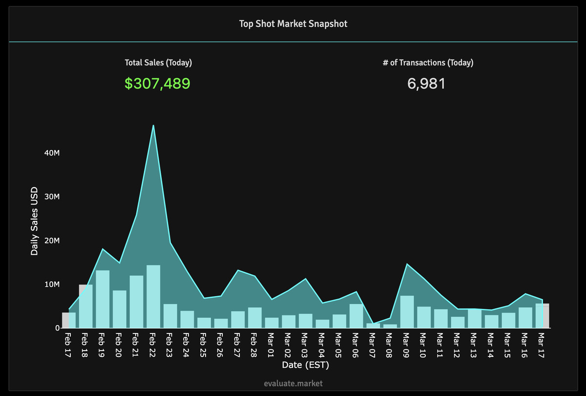 Evaluate.market Top Shot pricing tracker