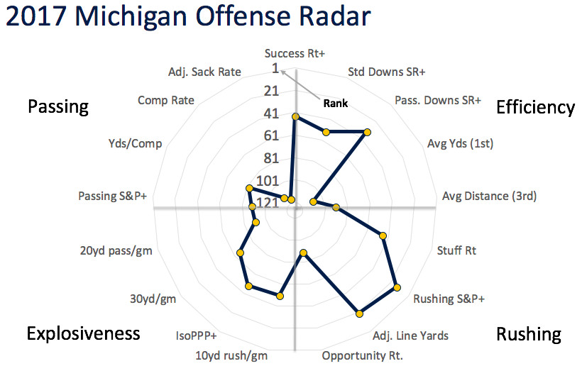 2017 Michigan offensive radar