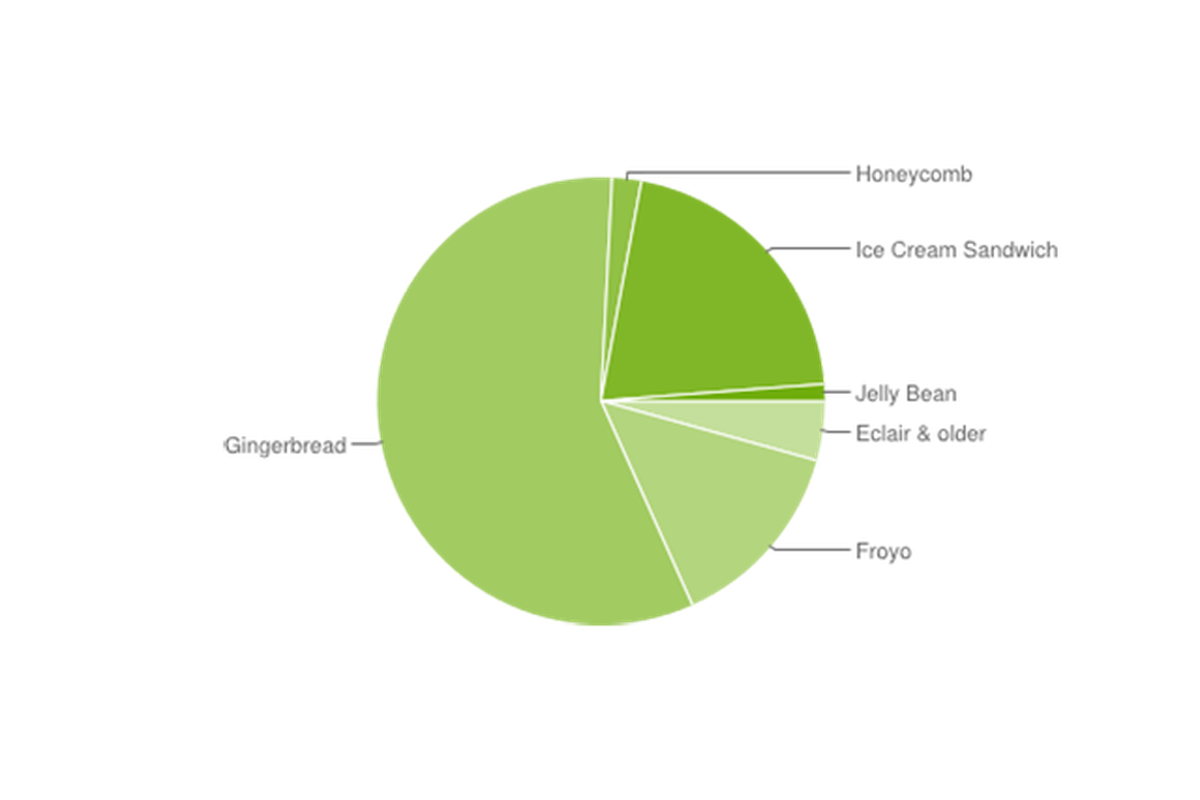 Android distribution figures august