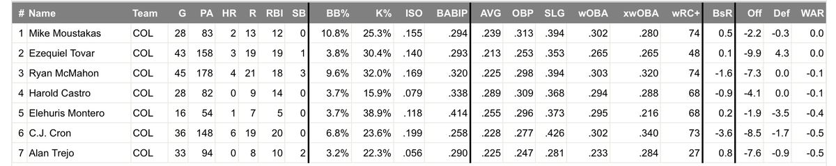 This table shows the offensive numbers of the Rockies infielders. The relevant points are discussed below. 
