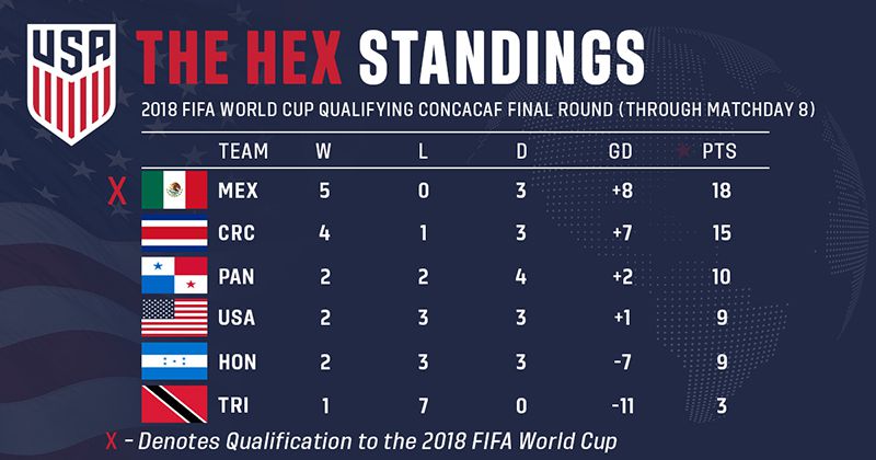 World cup qualifiers standings