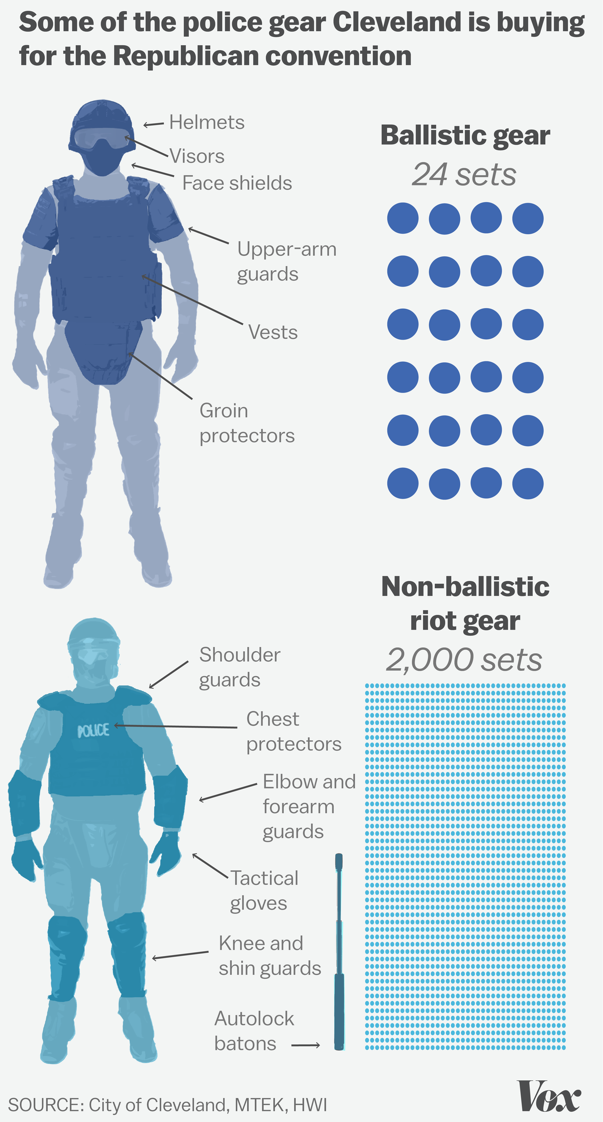 Cleveland will buy 2,000 sets of non-ballistic riot gear and 24 sets of ballistic gear.