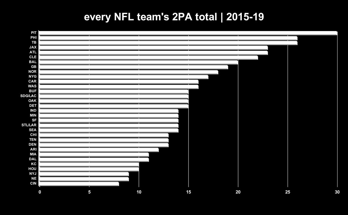 Every NFL team’s 2-point conversion attempt total, 2015-2019