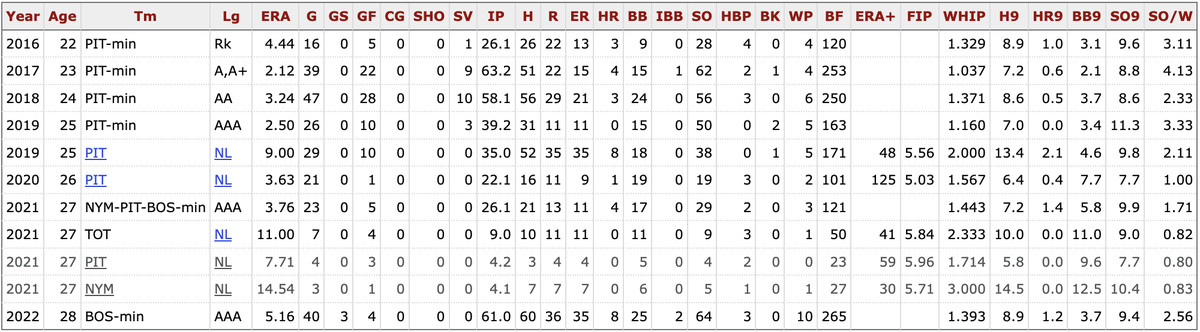 Geoff Hartlieb’s MLB and MiLB career stats