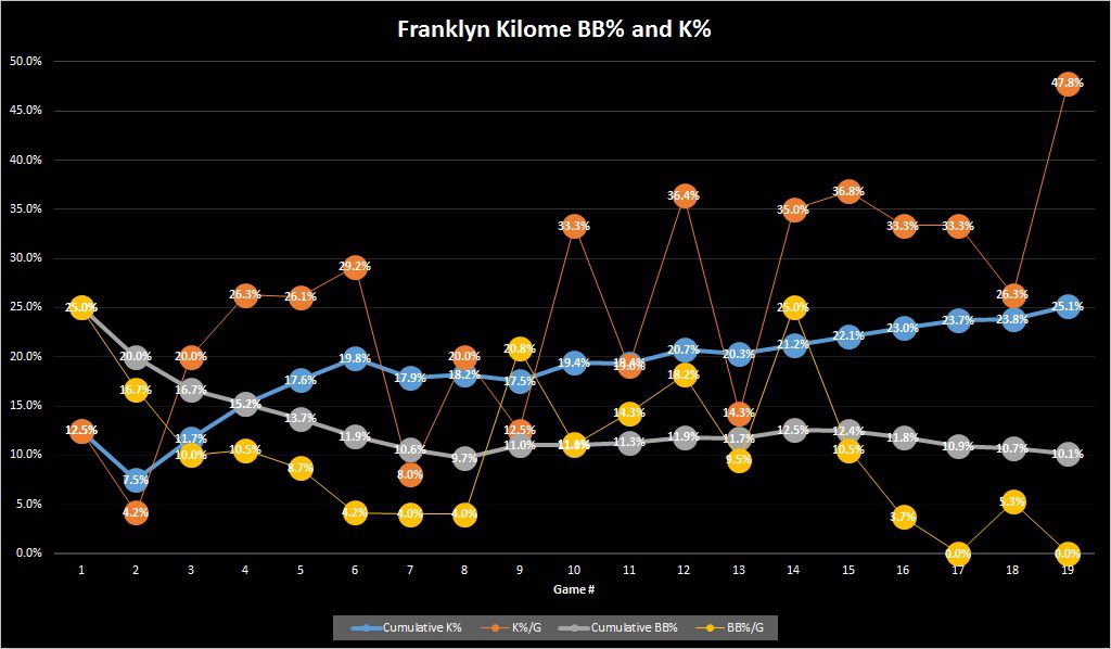 Franklyn Kilome's K% and BB%