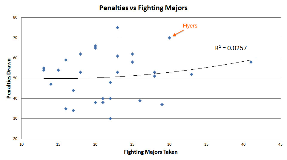 flyers fighting vs penalties