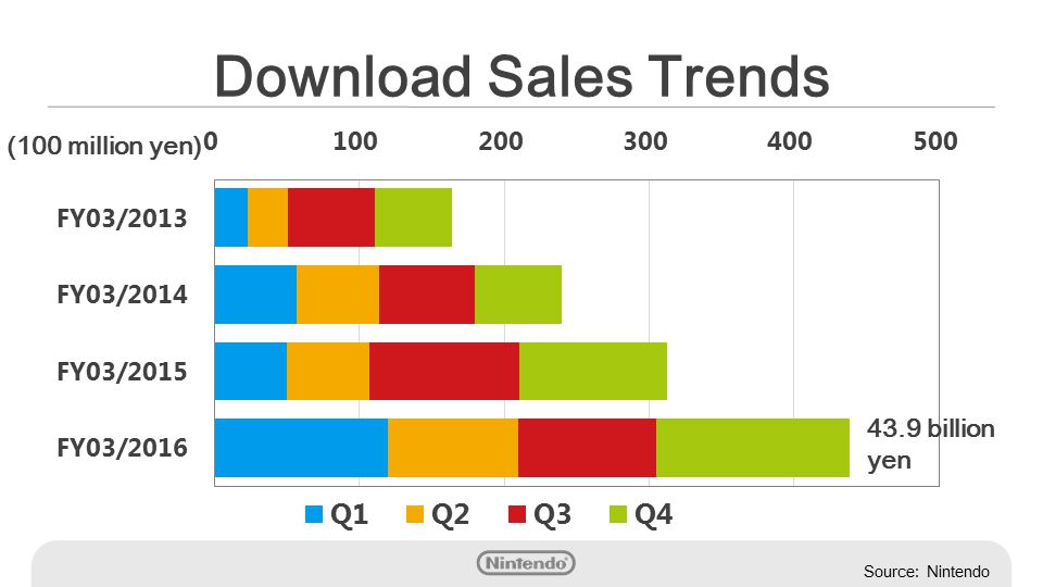 Nintendo download sales trends bar graph