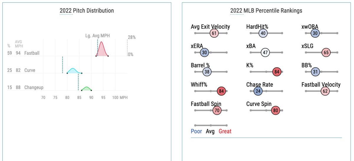 Lodolo’s 2022 pitch distribution and Statcast percentile rankings