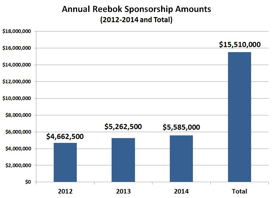 Gift - Reebok Sponsorship - 2 - Annual Amounts & Total