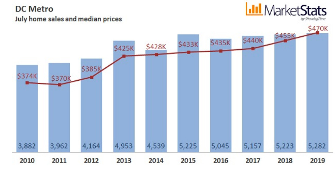 A bar graph showing median July home sales prices in the D.C. Metro area from 2010 ($425K) to 2019 ($593K).