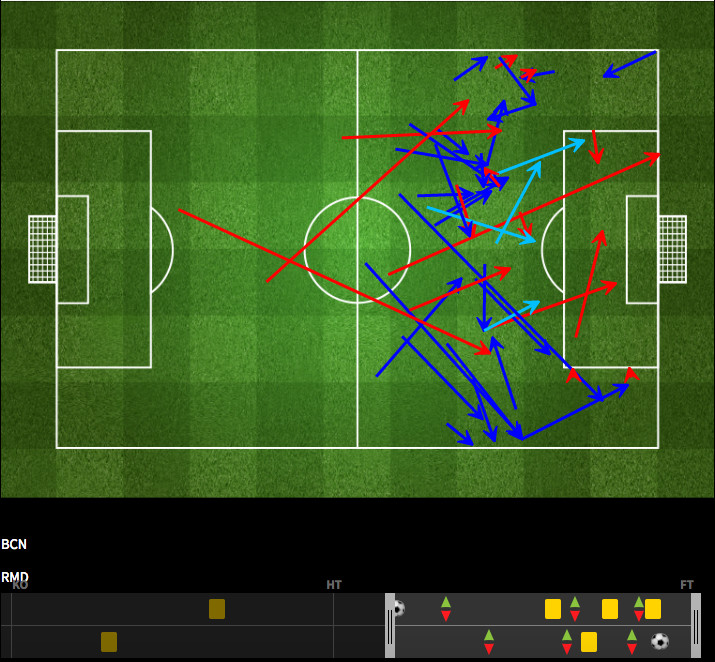 Barcelona's final third passes after the 1st goal.